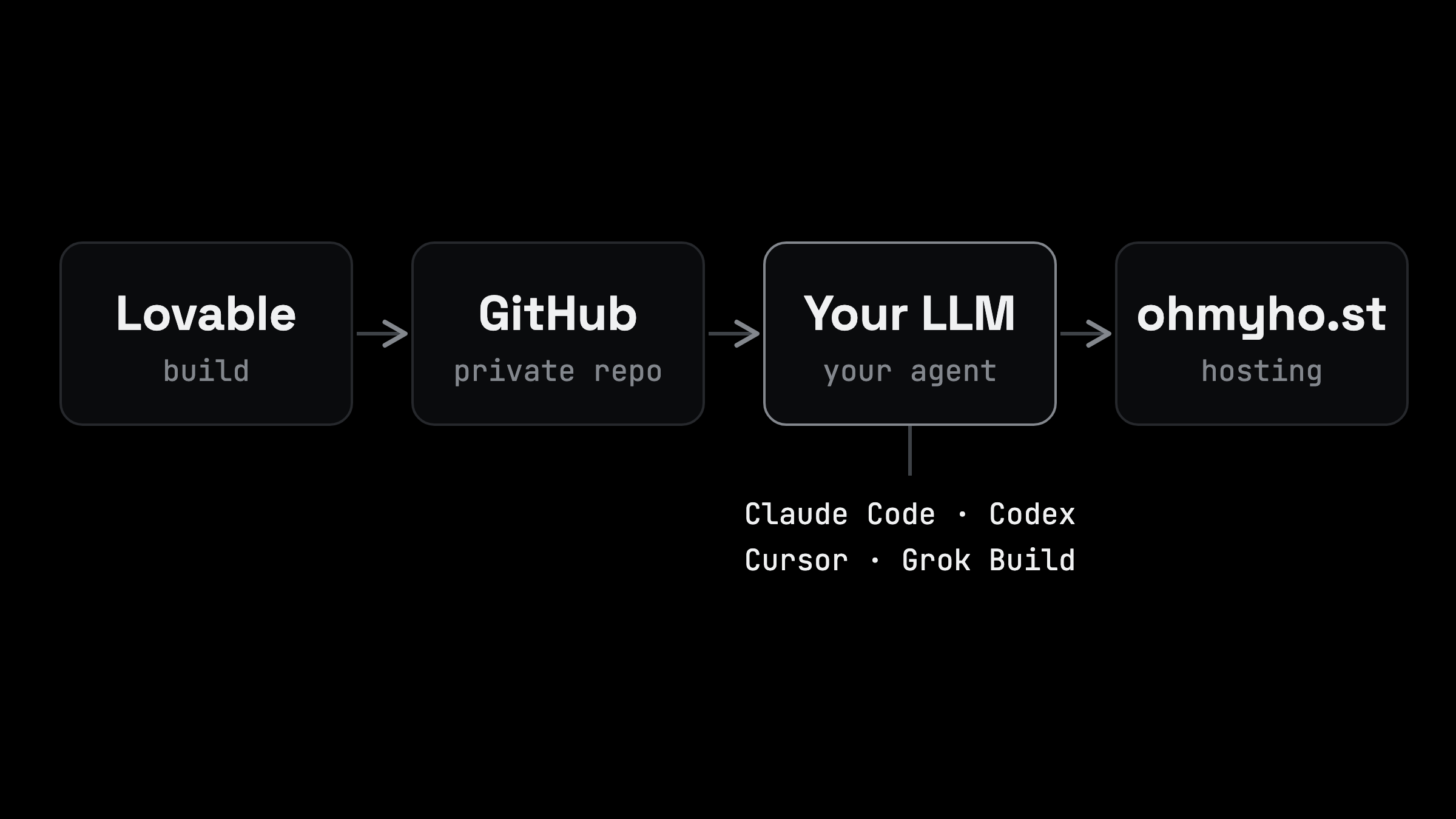 Lovable alternative with your own LLM: Lovable, then a private GitHub repository, then your agent (Claude Code, Codex, Cursor or Grok Build), then ohmyho.st hosting