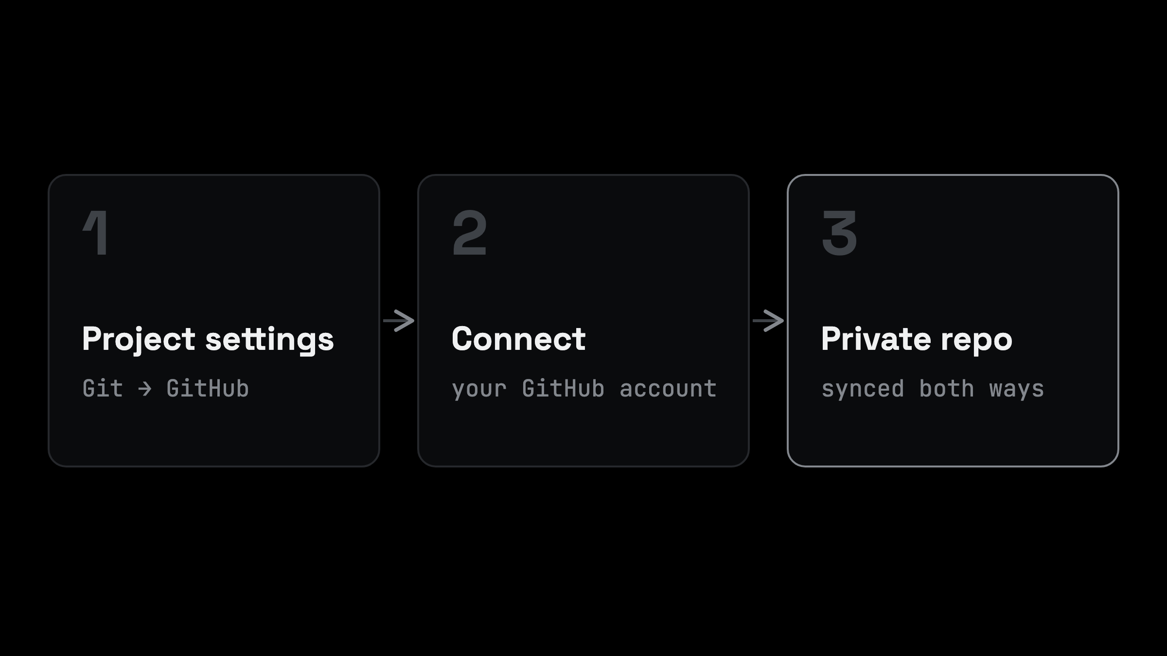 How to move a Lovable project to GitHub in three steps: Project settings, Git, GitHub; connect your GitHub account; Lovable creates a private repository synced both ways