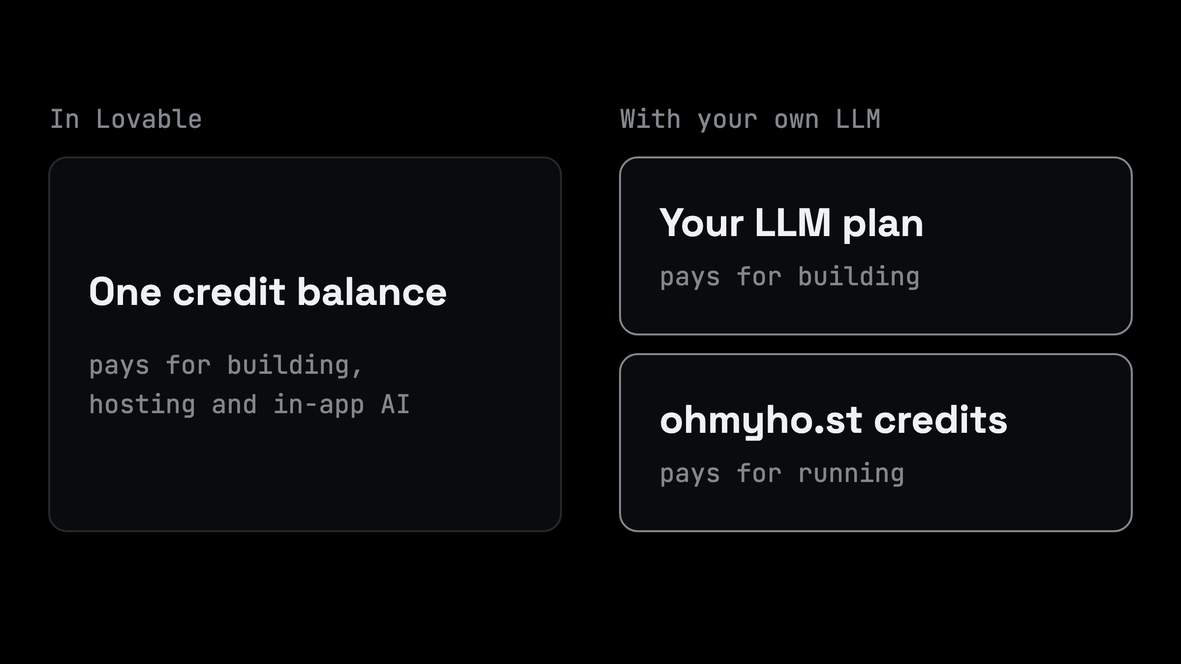Lovable credits versus your own LLM plan: in Lovable one credit balance pays for building, hosting and in-app AI; with your own LLM the LLM plan pays for building and ohmyho.st credits pay for running