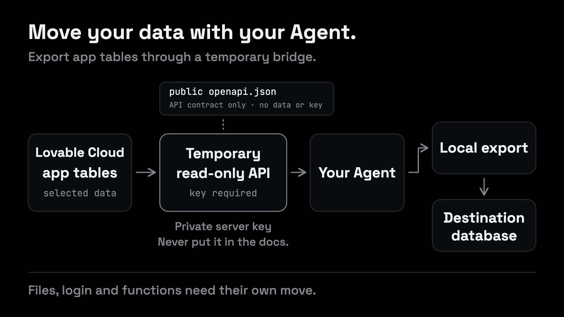 How to move out of Lovable Cloud through a protected read-only API, with an Agent copying application data into a new database