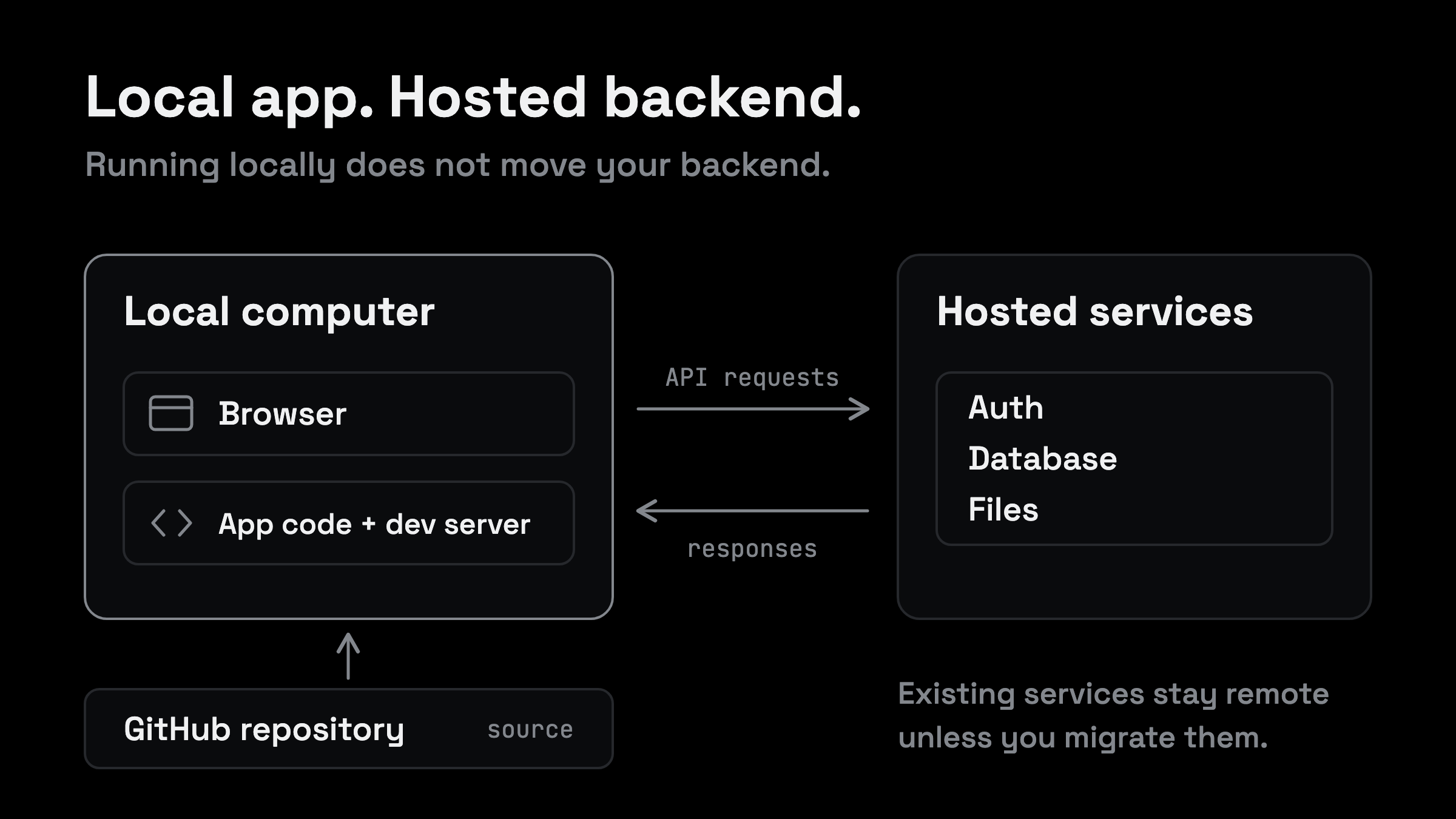 Diagram showing how to run a Lovable project locally while authentication, database and files stay hosted